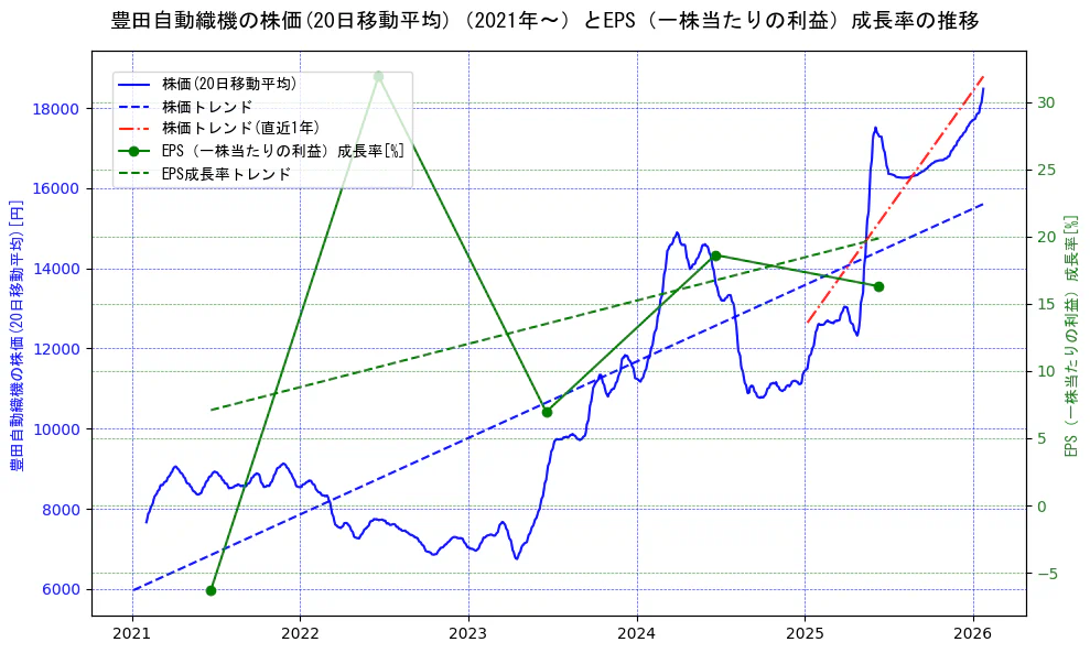 豊田自動織機の過去5年間の株価とEPS（一株当たりの利益）成長率の推移を示す2軸グラフ。株価の回帰直線、EPS（一株当たりの利益）成長率の回帰直線、直近1年間の株価回帰直線を含み、財務指標と市場評価の関係性を視覚化。