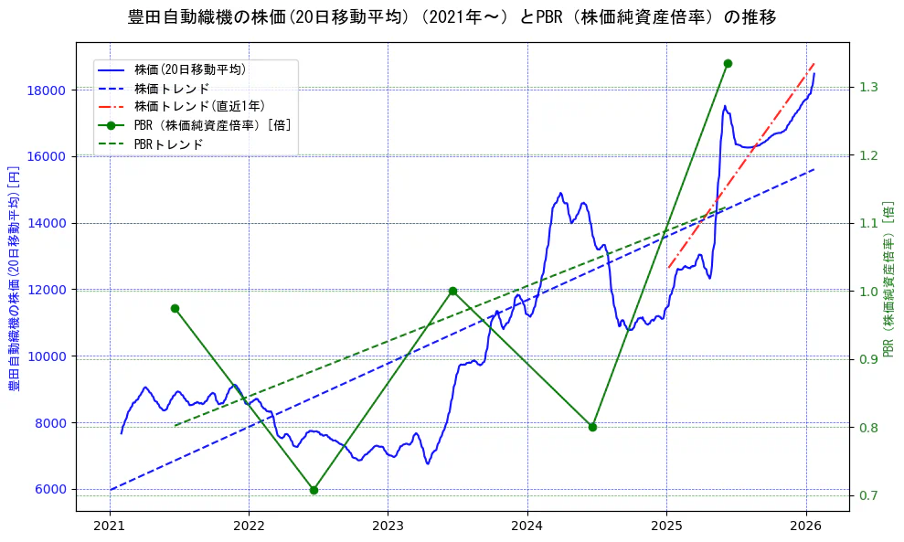 豊田自動織機の過去5年間の株価とPBR（株価純資産倍率）の推移を示す2軸グラフ。株価の回帰直線、PBR（株価純資産倍率）の回帰直線、直近1年間の株価回帰直線を含み、財務指標と市場評価の関係性を視覚化。