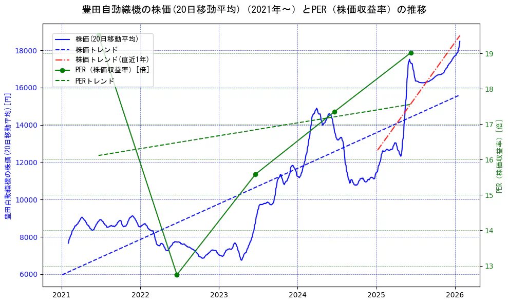 豊田自動織機の過去5年間の株価とPER（株価収益率）の推移を示す2軸グラフ。株価の回帰直線、PER（株価収益率）の回帰直線、直近1年間の株価回帰直線を含み、財務指標と市場評価の関係性を視覚化。
