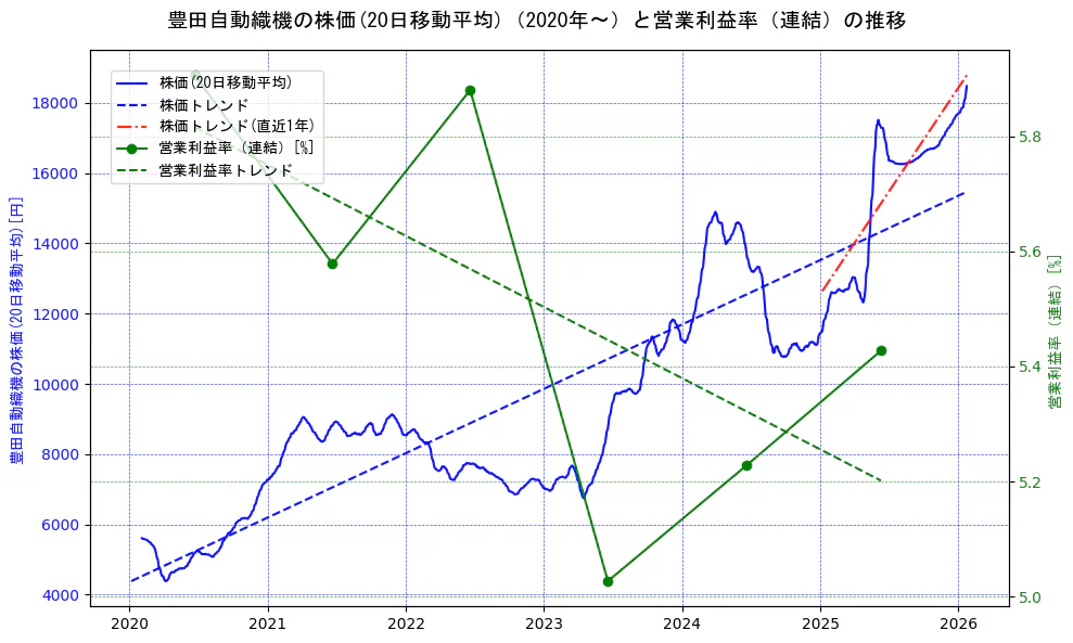 豊田自動織機の過去5年間の株価と営業利益率の推移を示す2軸グラフ。株価の回帰直線、営業利益率の回帰直線、直近1年間の株価回帰直線を含み、業績と市場評価の関係性を視覚化。