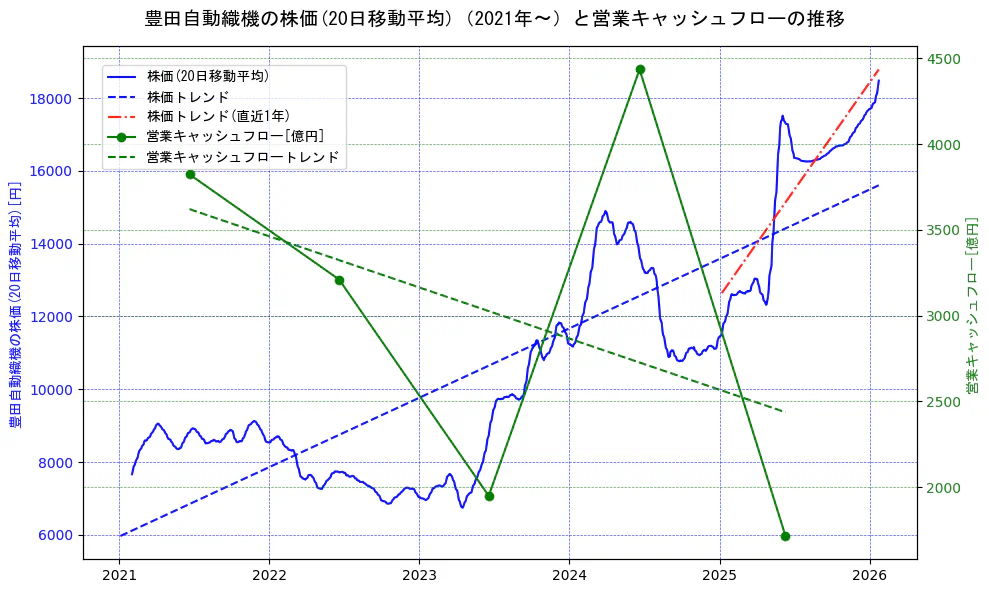 豊田自動織機の過去5年間の株価と営業キャッシュフローの推移を示す2軸グラフ。株価の回帰直線、営業キャッシュフローの回帰直線、直近1年間の株価回帰直線を含み、財務指標と市場評価の関係性を視覚化。
