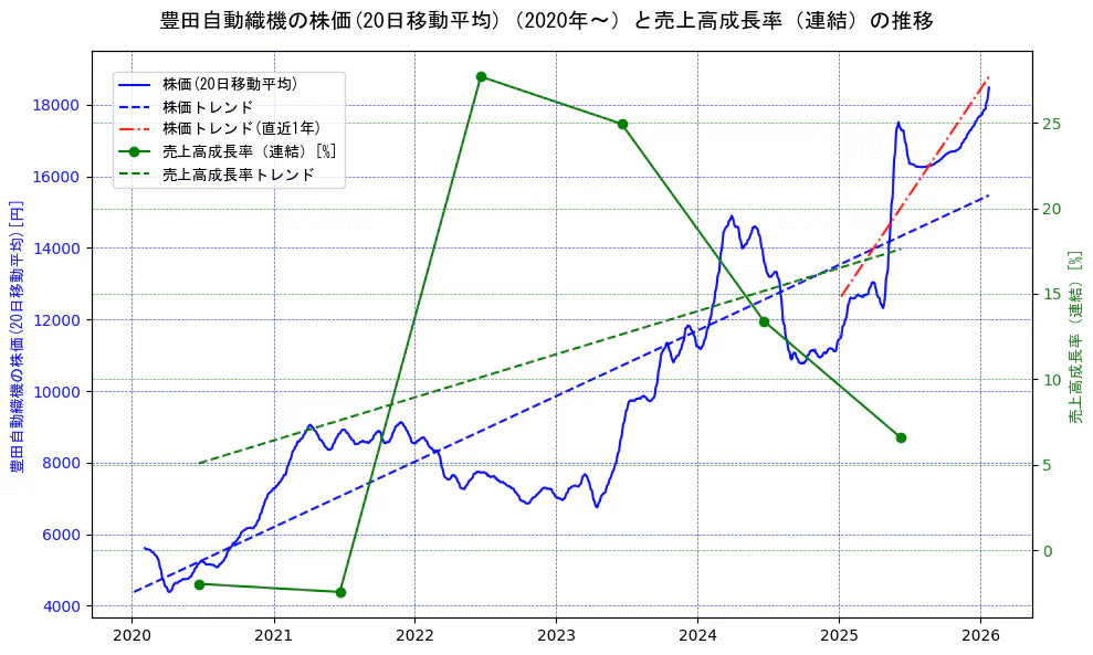 豊田自動織機の過去5年間の株価と売上高成長率の推移を示す2軸グラフ。株価の回帰直線、売上高成長率の回帰直線、直近1年間の株価回帰直線を含み、財務指標と市場評価の関係性を視覚化。