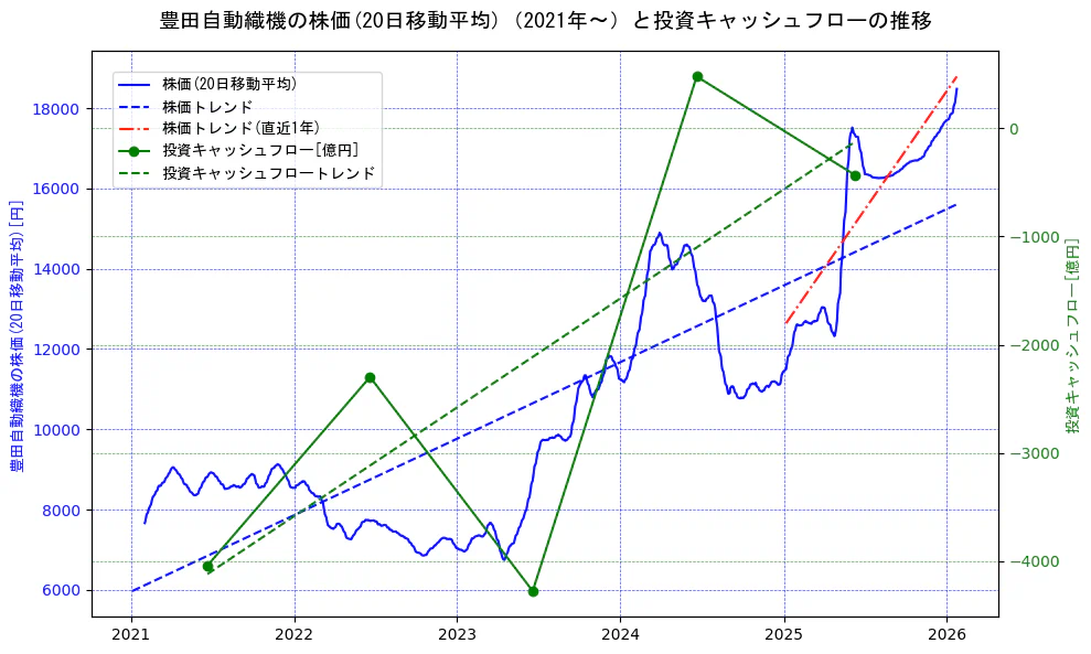 豊田自動織機の過去5年間の株価と投資キャッシュフローの推移を示す2軸グラフ。株価の回帰直線、投資キャッシュフローの回帰直線、直近1年間の株価回帰直線を含み、財務指標と市場評価の関係性を視覚化。