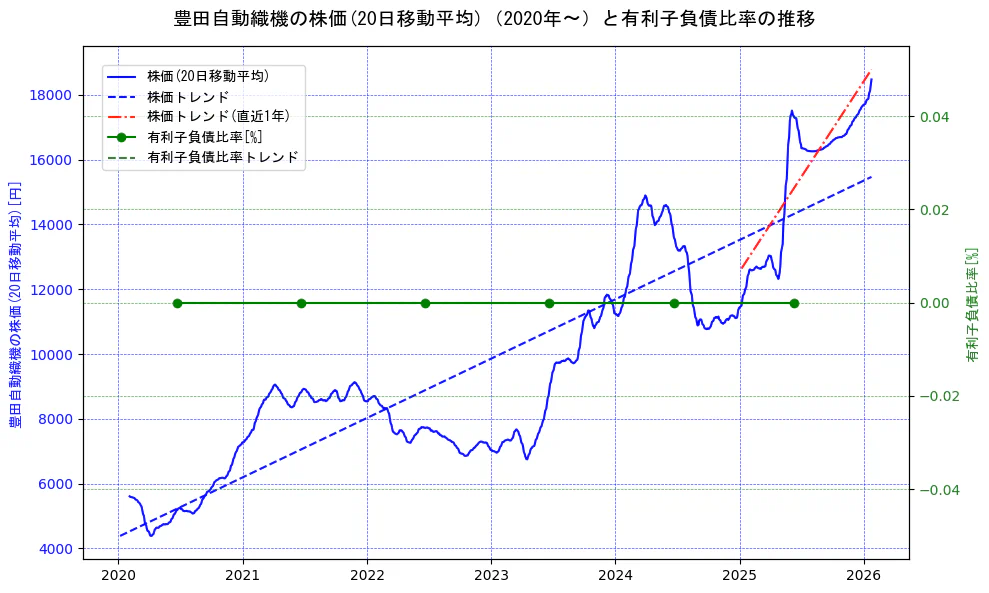 豊田自動織機の過去5年間の株価と有利子負債比率の推移を示す2軸グラフ。株価の回帰直線、有利子負債比率の回帰直線、直近1年間の株価回帰直線を含み、財務指標と市場評価の関係性を視覚化。