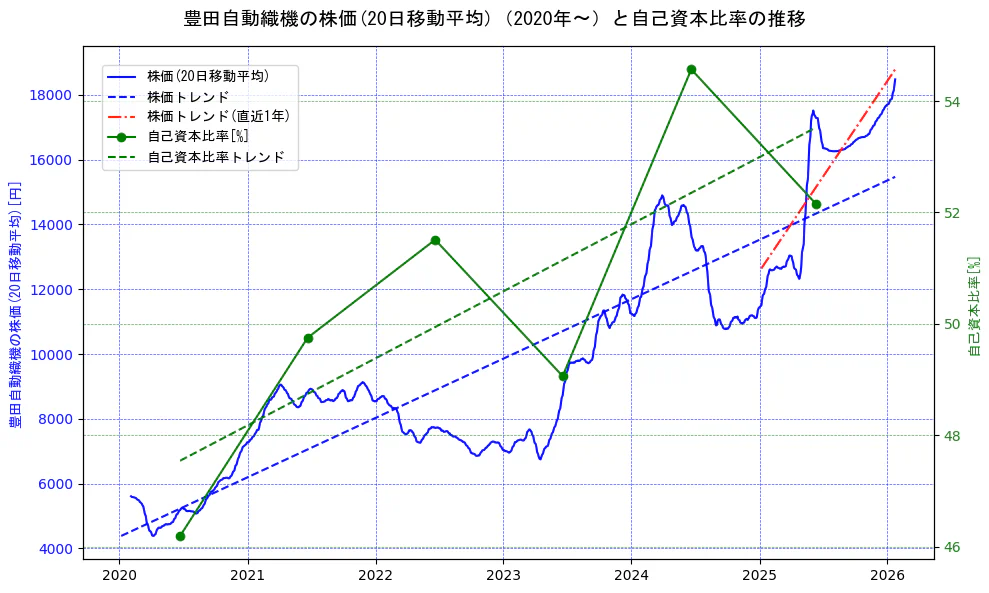 豊田自動織機の過去5年間の株価と自己資本比率の推移を示す2軸グラフ。株価の回帰直線、自己資本比率の回帰直線、直近1年間の株価回帰直線を含み、財務指標と市場評価の関係性を視覚化。