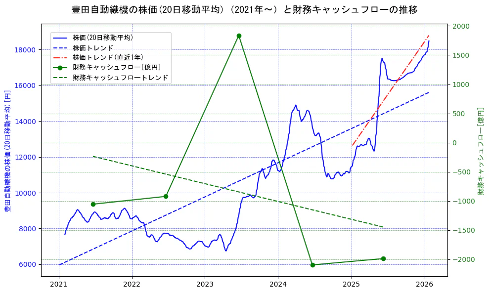 豊田自動織機の過去5年間の株価と財務キャッシュフローの推移を示す2軸グラフ。株価の回帰直線、財務キャッシュフローの回帰直線、直近1年間の株価回帰直線を含み、財務指標と市場評価の関係性を視覚化。