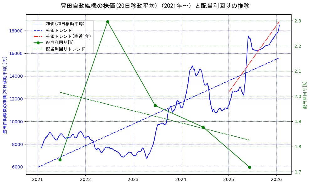 豊田自動織機の過去5年間の株価と配当利回りの推移を示す2軸グラフ。株価の回帰直線、配当利回りの回帰直線、直近1年間の株価回帰直線を含み、財務指標と市場評価の関係性を視覚化。