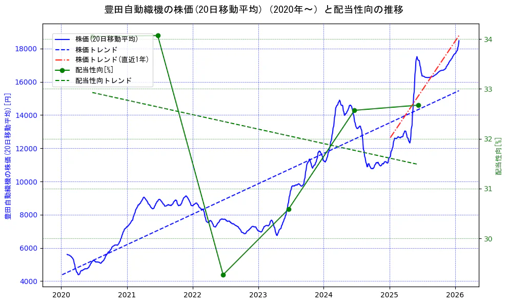 豊田自動織機の過去5年間の株価と配当性向の推移を示す2軸グラフ。株価の回帰直線、配当性向の回帰直線、直近1年間の株価回帰直線を含み、財務指標と市場評価の関係性を視覚化。