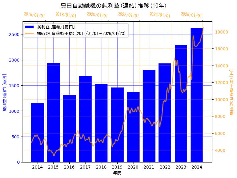 株式会社豊田自動織機の純利益(連結)と株価の10年間推移（2軸グラフ）