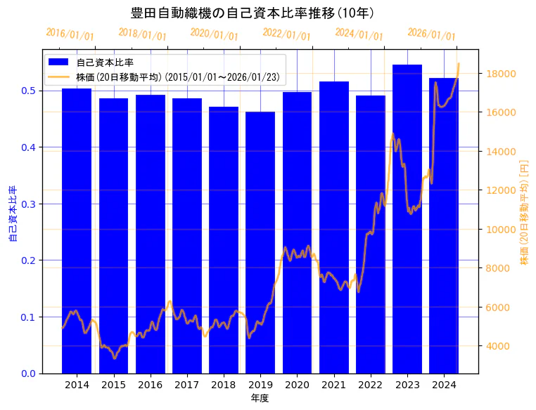 株式会社豊田自動織機の自己資本比率と株価の10年間推移（2軸グラフ）