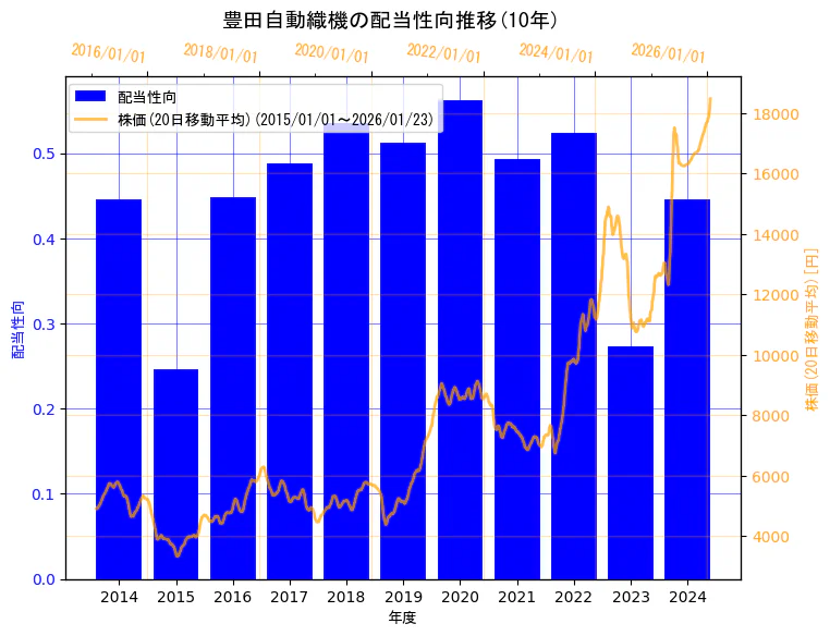 株式会社豊田自動織機の配当性向と株価の10年間推移（2軸グラフ）