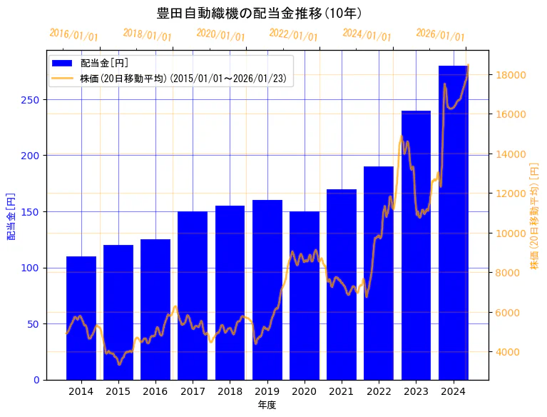 株式会社豊田自動織機の配当金と株価の10年間推移（2軸グラフ）