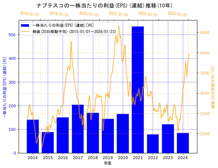 ナブテスコ株式会社の一株当たりの利益(EPS)(連結)と株価の10年間推移（2軸グラフ）