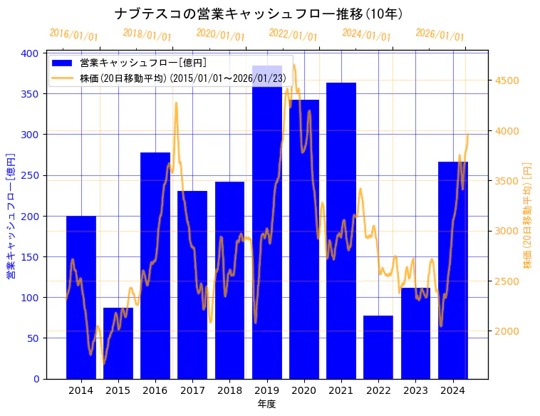 ナブテスコ株式会社の営業キャッシュフローと株価の10年間推移（2軸グラフ）