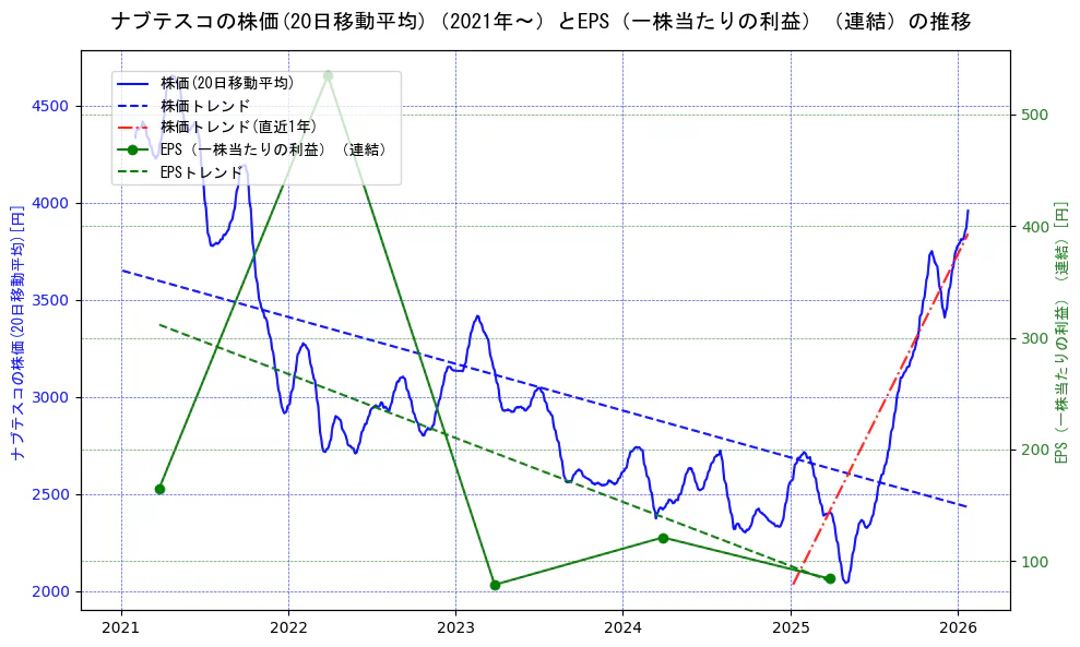 ナブテスコの過去5年間の株価とEPS（一株当たりの利益）の推移を示す2軸グラフ。株価の回帰直線、EPS（一株当たりの利益）の回帰直線、直近1年間の株価回帰直線を含み、業績と市場評価の関係性を視覚化。