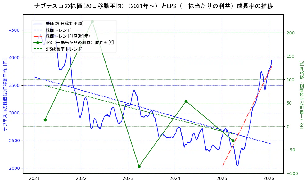 ナブテスコの過去5年間の株価とEPS（一株当たりの利益）成長率の推移を示す2軸グラフ。株価の回帰直線、EPS（一株当たりの利益）成長率の回帰直線、直近1年間の株価回帰直線を含み、財務指標と市場評価の関係性を視覚化。