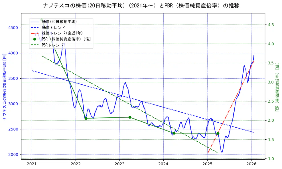 ナブテスコの過去5年間の株価とPBR（株価純資産倍率）の推移を示す2軸グラフ。株価の回帰直線、PBR（株価純資産倍率）の回帰直線、直近1年間の株価回帰直線を含み、財務指標と市場評価の関係性を視覚化。