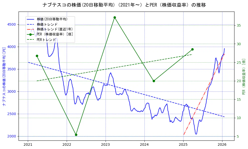 ナブテスコの過去5年間の株価とPER（株価収益率）の推移を示す2軸グラフ。株価の回帰直線、PER（株価収益率）の回帰直線、直近1年間の株価回帰直線を含み、財務指標と市場評価の関係性を視覚化。