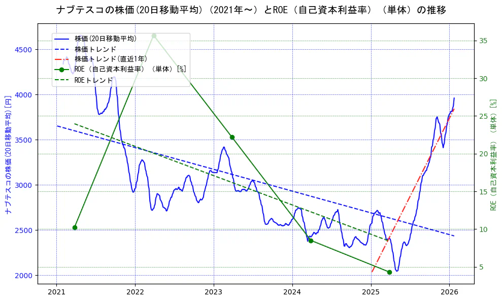 ナブテスコの過去5年間の株価とROE（自己資本利益率）の推移を示す2軸グラフ。株価の回帰直線、ROE（自己資本利益率）回帰直線、直近1年間の株価回帰直線を含み、業績と市場評価の関係性を視覚化。