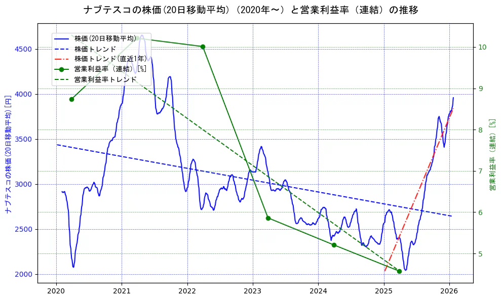 ナブテスコの過去5年間の株価と営業利益率の推移を示す2軸グラフ。株価の回帰直線、営業利益率の回帰直線、直近1年間の株価回帰直線を含み、業績と市場評価の関係性を視覚化。