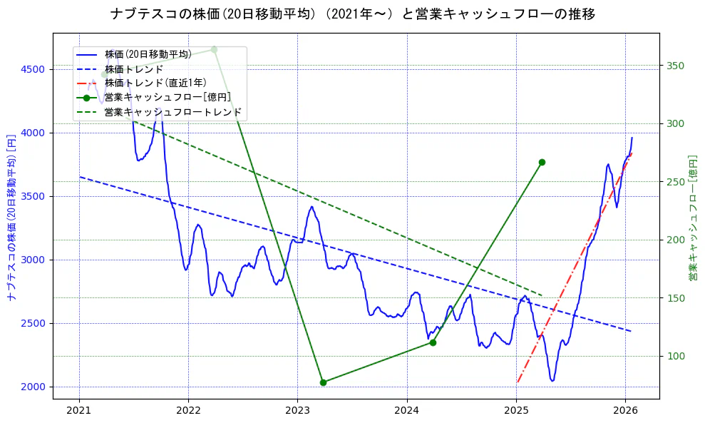 ナブテスコの過去5年間の株価と営業キャッシュフローの推移を示す2軸グラフ。株価の回帰直線、営業キャッシュフローの回帰直線、直近1年間の株価回帰直線を含み、財務指標と市場評価の関係性を視覚化。