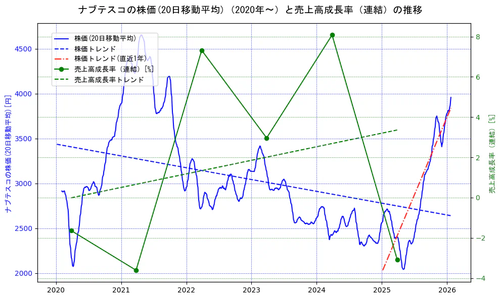 ナブテスコの過去5年間の株価と売上高成長率の推移を示す2軸グラフ。株価の回帰直線、売上高成長率の回帰直線、直近1年間の株価回帰直線を含み、財務指標と市場評価の関係性を視覚化。