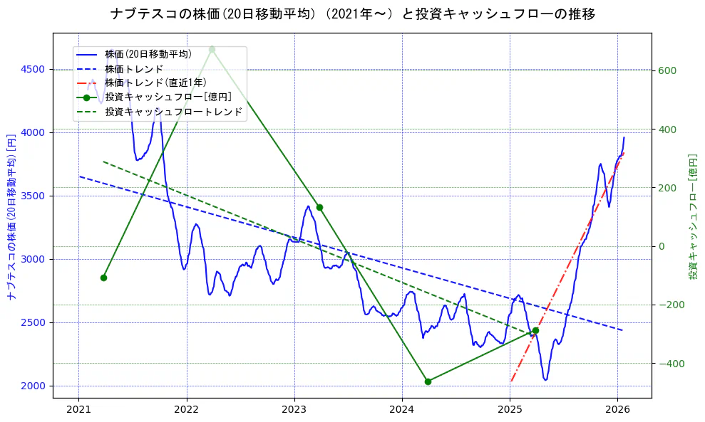 ナブテスコの過去5年間の株価と投資キャッシュフローの推移を示す2軸グラフ。株価の回帰直線、投資キャッシュフローの回帰直線、直近1年間の株価回帰直線を含み、財務指標と市場評価の関係性を視覚化。