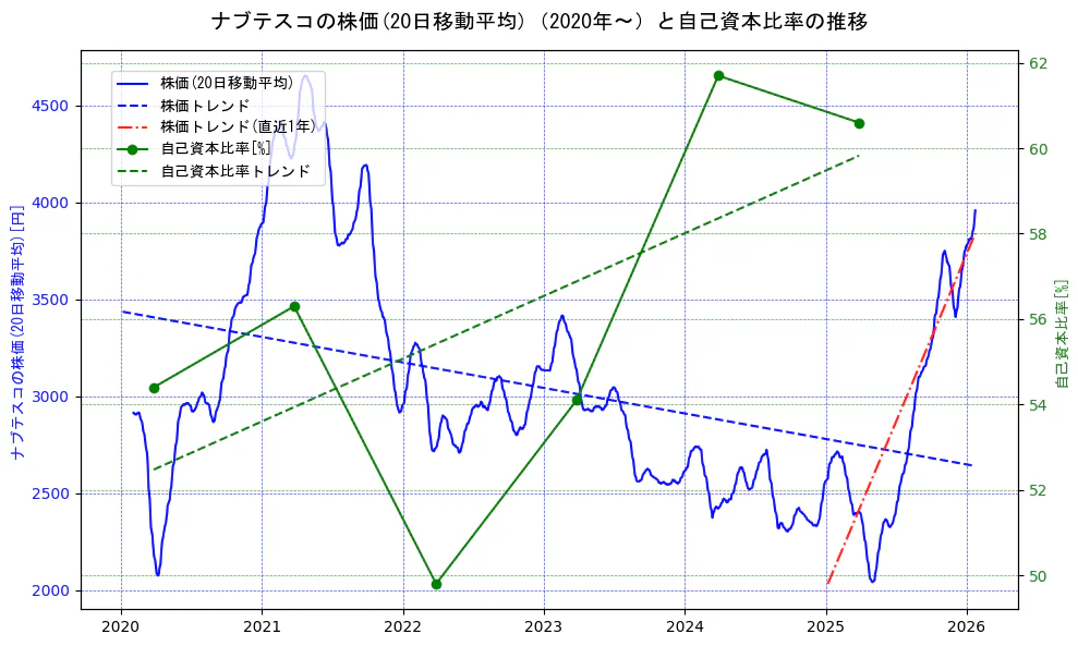 ナブテスコの過去5年間の株価と自己資本比率の推移を示す2軸グラフ。株価の回帰直線、自己資本比率の回帰直線、直近1年間の株価回帰直線を含み、財務指標と市場評価の関係性を視覚化。