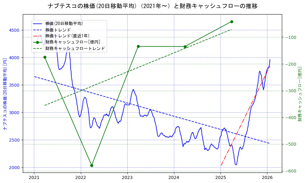 ナブテスコの過去5年間の株価と財務キャッシュフローの推移を示す2軸グラフ。株価の回帰直線、財務キャッシュフローの回帰直線、直近1年間の株価回帰直線を含み、財務指標と市場評価の関係性を視覚化。