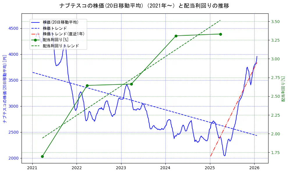 ナブテスコの過去5年間の株価と配当利回りの推移を示す2軸グラフ。株価の回帰直線、配当利回りの回帰直線、直近1年間の株価回帰直線を含み、財務指標と市場評価の関係性を視覚化。