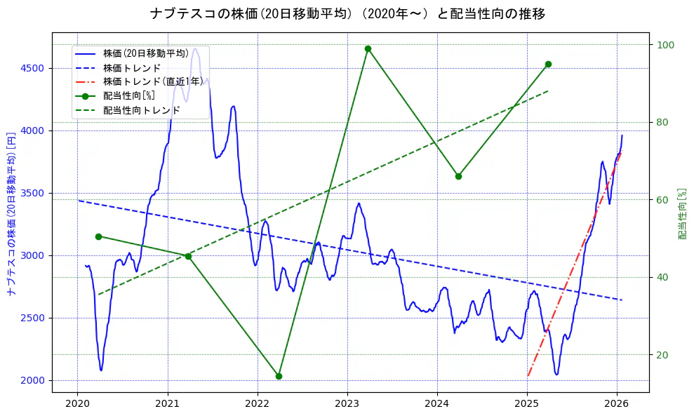 ナブテスコの過去5年間の株価と配当性向の推移を示す2軸グラフ。株価の回帰直線、配当性向の回帰直線、直近1年間の株価回帰直線を含み、財務指標と市場評価の関係性を視覚化。