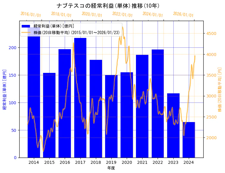 ナブテスコ株式会社の経常利益(単体)と株価の10年間推移（2軸グラフ）