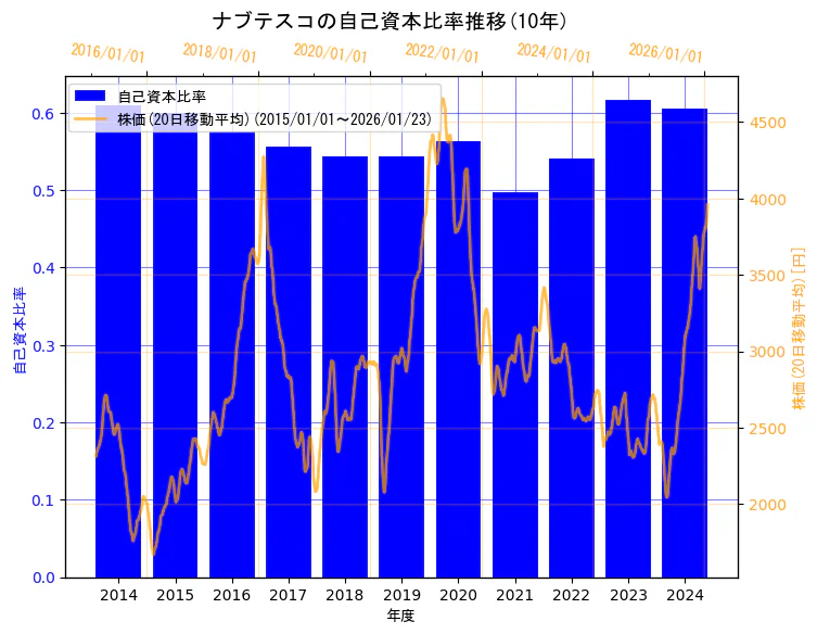 ナブテスコ株式会社の自己資本比率と株価の10年間推移（2軸グラフ）