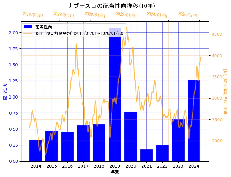 ナブテスコ株式会社の配当性向と株価の10年間推移（2軸グラフ）
