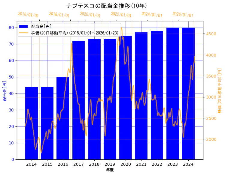 ナブテスコ株式会社の配当金と株価の10年間推移（2軸グラフ）