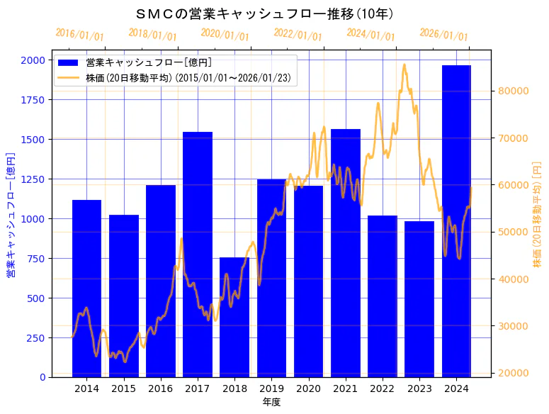 ＳＭＣ株式会社の営業キャッシュフローと株価の10年間推移（2軸グラフ）