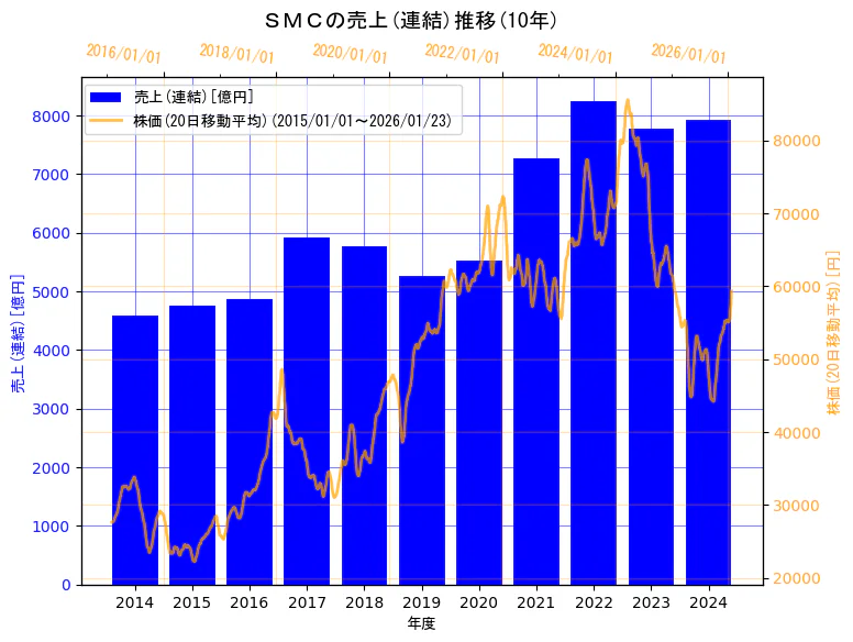 ＳＭＣ株式会社の売上(連結)と株価の10年間推移（2軸グラフ）