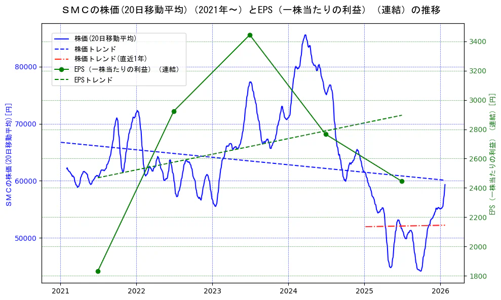 ＳＭＣの過去5年間の株価とEPS（一株当たりの利益）の推移を示す2軸グラフ。株価の回帰直線、EPS（一株当たりの利益）の回帰直線、直近1年間の株価回帰直線を含み、業績と市場評価の関係性を視覚化。