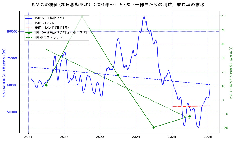 ＳＭＣの過去5年間の株価とEPS（一株当たりの利益）成長率の推移を示す2軸グラフ。株価の回帰直線、EPS（一株当たりの利益）成長率の回帰直線、直近1年間の株価回帰直線を含み、財務指標と市場評価の関係性を視覚化。