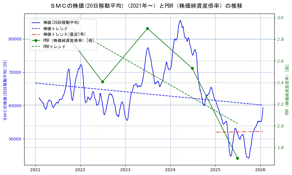 ＳＭＣの過去5年間の株価とPBR（株価純資産倍率）の推移を示す2軸グラフ。株価の回帰直線、PBR（株価純資産倍率）の回帰直線、直近1年間の株価回帰直線を含み、財務指標と市場評価の関係性を視覚化。
