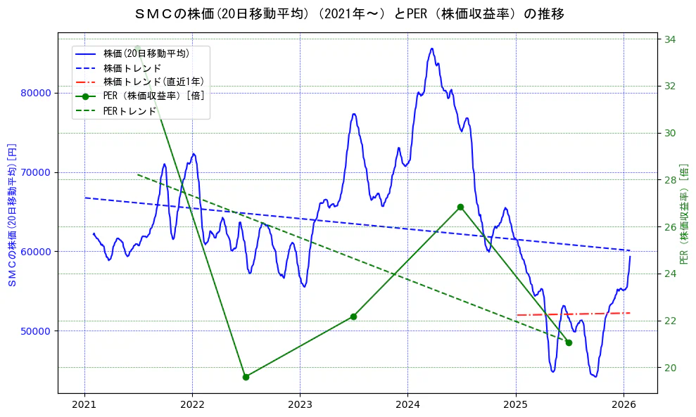 ＳＭＣの過去5年間の株価とPER（株価収益率）の推移を示す2軸グラフ。株価の回帰直線、PER（株価収益率）の回帰直線、直近1年間の株価回帰直線を含み、財務指標と市場評価の関係性を視覚化。