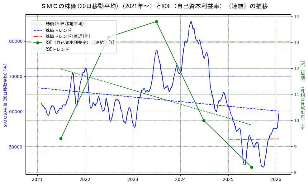 ＳＭＣの過去5年間の株価とROE（自己資本利益率）の推移を示す2軸グラフ。株価の回帰直線、ROE（自己資本利益率）回帰直線、直近1年間の株価回帰直線を含み、業績と市場評価の関係性を視覚化。
