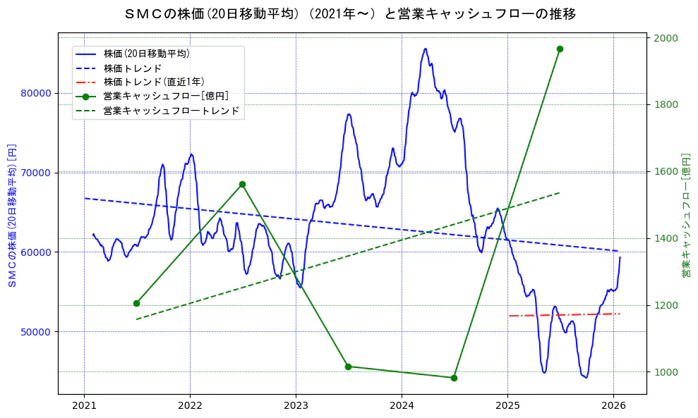 ＳＭＣの過去5年間の株価と営業キャッシュフローの推移を示す2軸グラフ。株価の回帰直線、営業キャッシュフローの回帰直線、直近1年間の株価回帰直線を含み、財務指標と市場評価の関係性を視覚化。