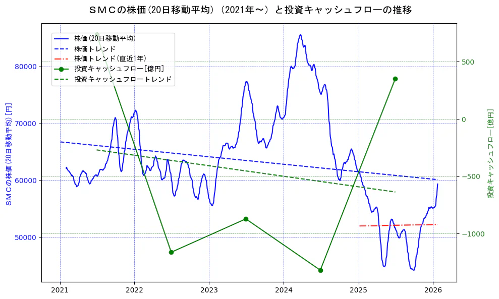 ＳＭＣの過去5年間の株価と投資キャッシュフローの推移を示す2軸グラフ。株価の回帰直線、投資キャッシュフローの回帰直線、直近1年間の株価回帰直線を含み、財務指標と市場評価の関係性を視覚化。