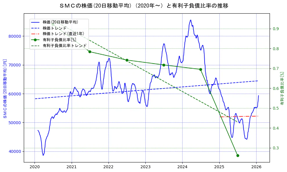 ＳＭＣの過去5年間の株価と有利子負債比率の推移を示す2軸グラフ。株価の回帰直線、有利子負債比率の回帰直線、直近1年間の株価回帰直線を含み、財務指標と市場評価の関係性を視覚化。