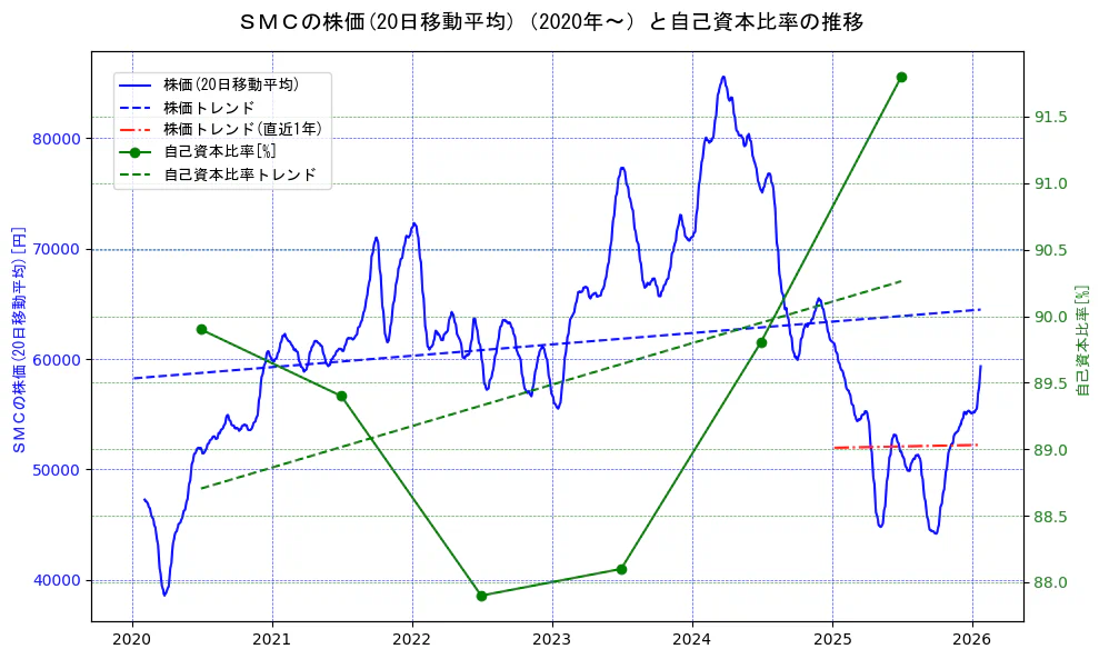 ＳＭＣの過去5年間の株価と自己資本比率の推移を示す2軸グラフ。株価の回帰直線、自己資本比率の回帰直線、直近1年間の株価回帰直線を含み、財務指標と市場評価の関係性を視覚化。