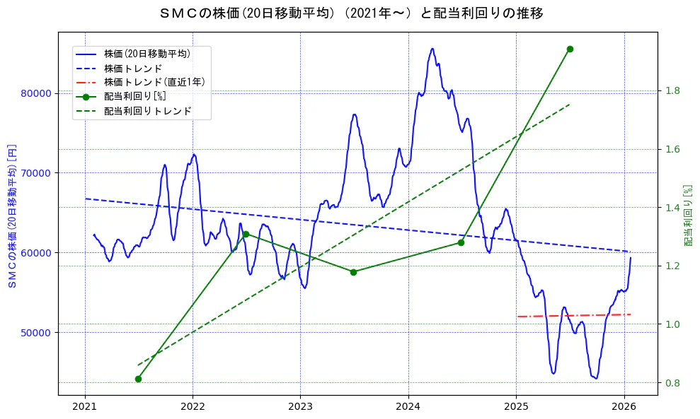ＳＭＣの過去5年間の株価と配当利回りの推移を示す2軸グラフ。株価の回帰直線、配当利回りの回帰直線、直近1年間の株価回帰直線を含み、財務指標と市場評価の関係性を視覚化。