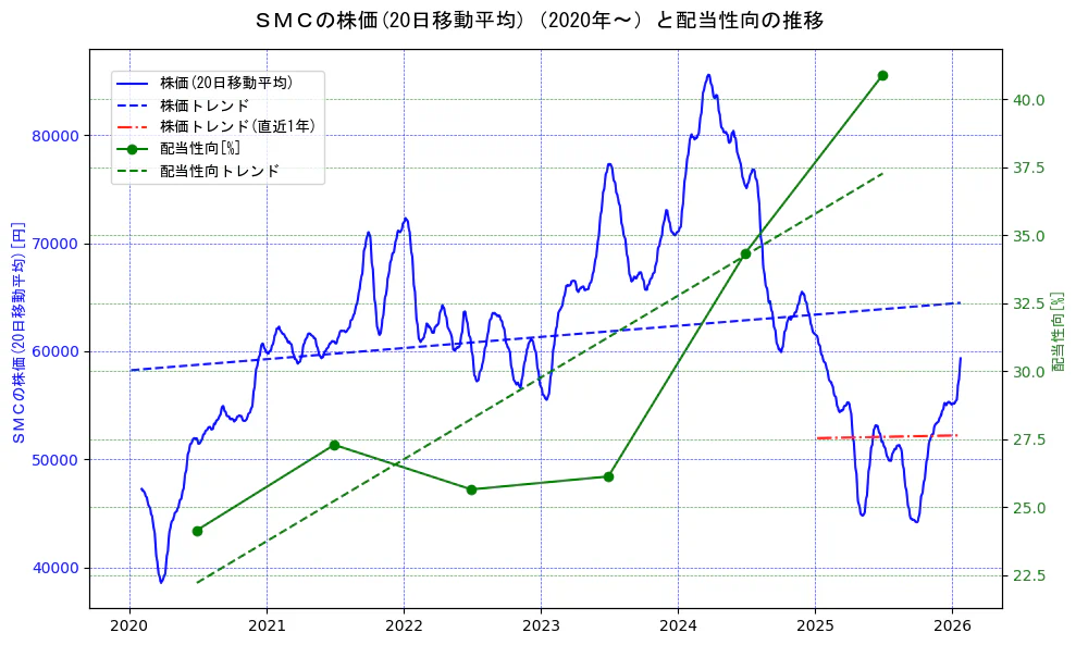 ＳＭＣの過去5年間の株価と配当性向の推移を示す2軸グラフ。株価の回帰直線、配当性向の回帰直線、直近1年間の株価回帰直線を含み、財務指標と市場評価の関係性を視覚化。