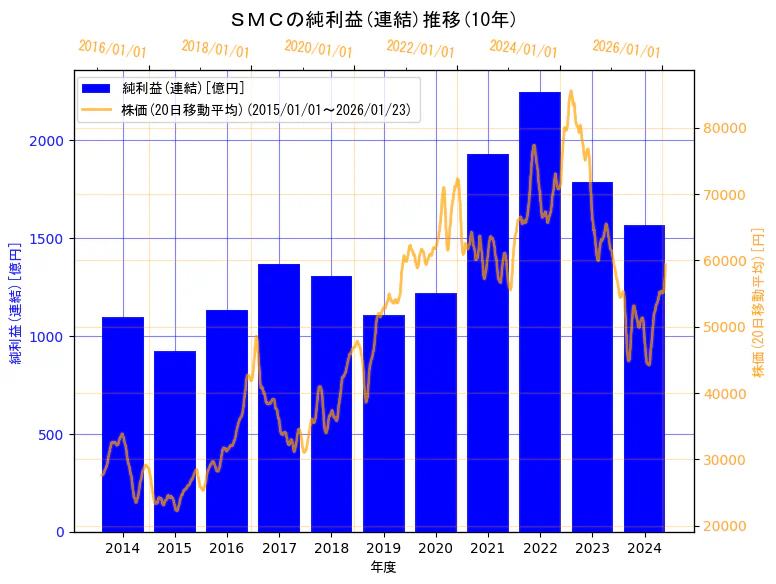ＳＭＣ株式会社の純利益(連結)と株価の10年間推移（2軸グラフ）