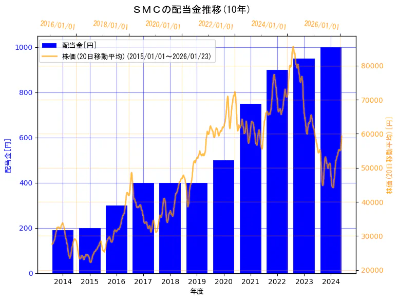 ＳＭＣ株式会社の配当金と株価の10年間推移（2軸グラフ）